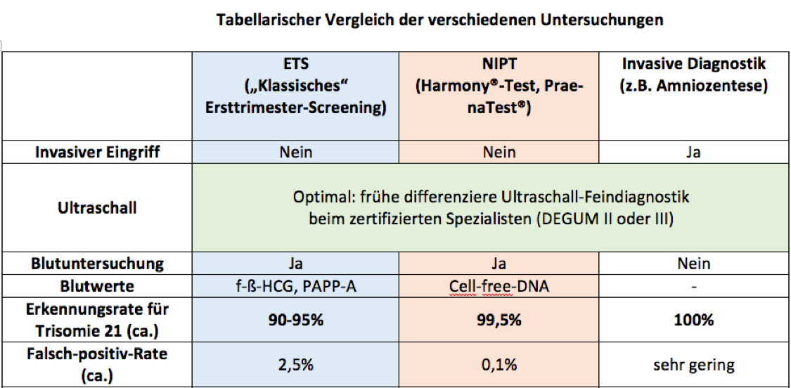 Tabellarische Vergleich der verschiedenen Screeninguntersuchungen