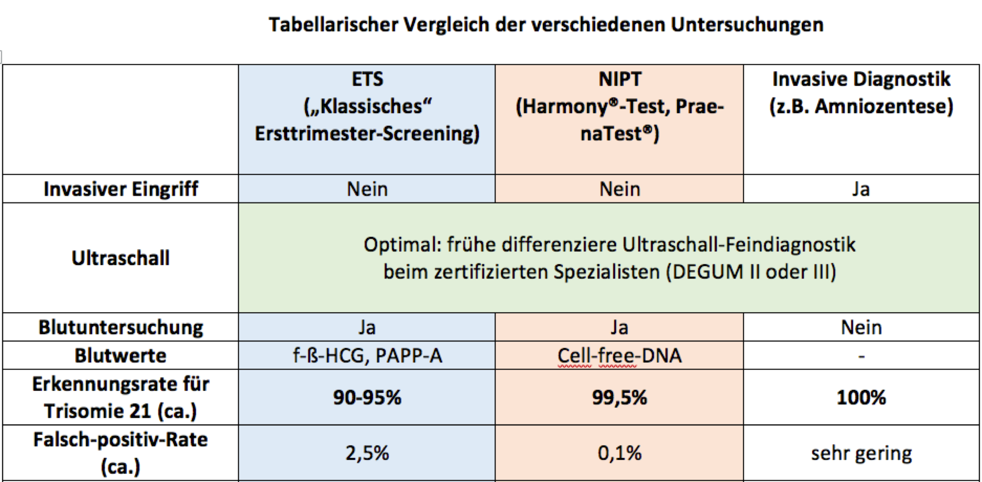 Tabellarische Vergleich der verschiedenen Screeninguntersuchungen