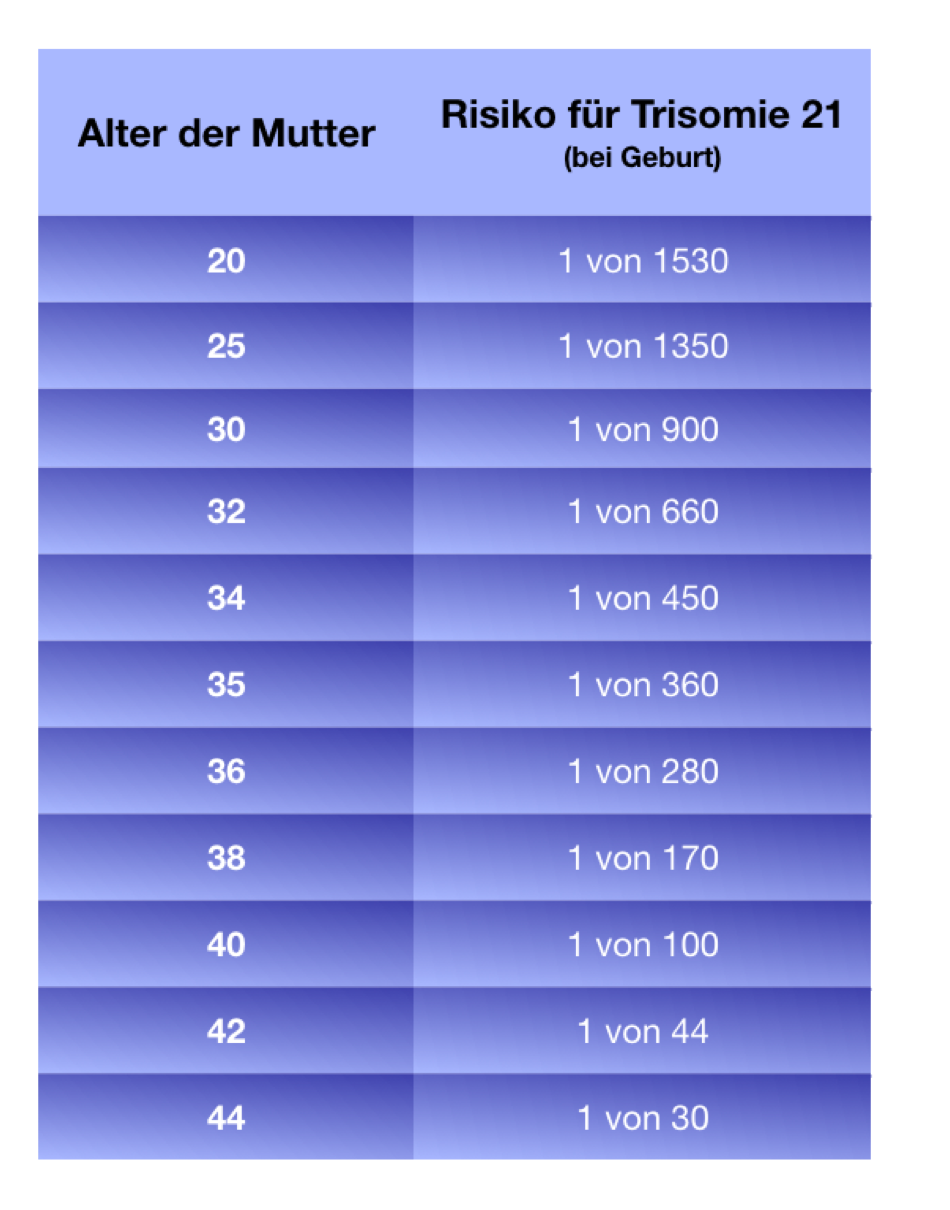 Tabelle Alter der Mutter gegen Risiko für Trisomie 21