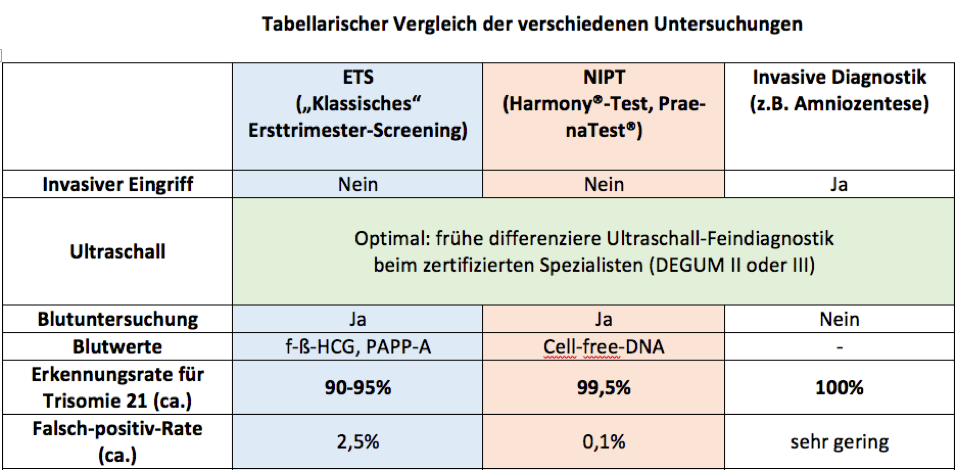 Tabellarische Vergleich der verschiedenen Screeninguntersuchungen