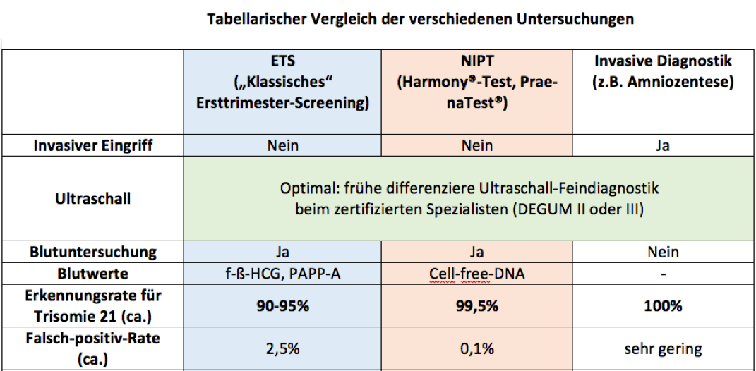 Tabellarische Vergleich der verschiedenen Screeninguntersuchungen