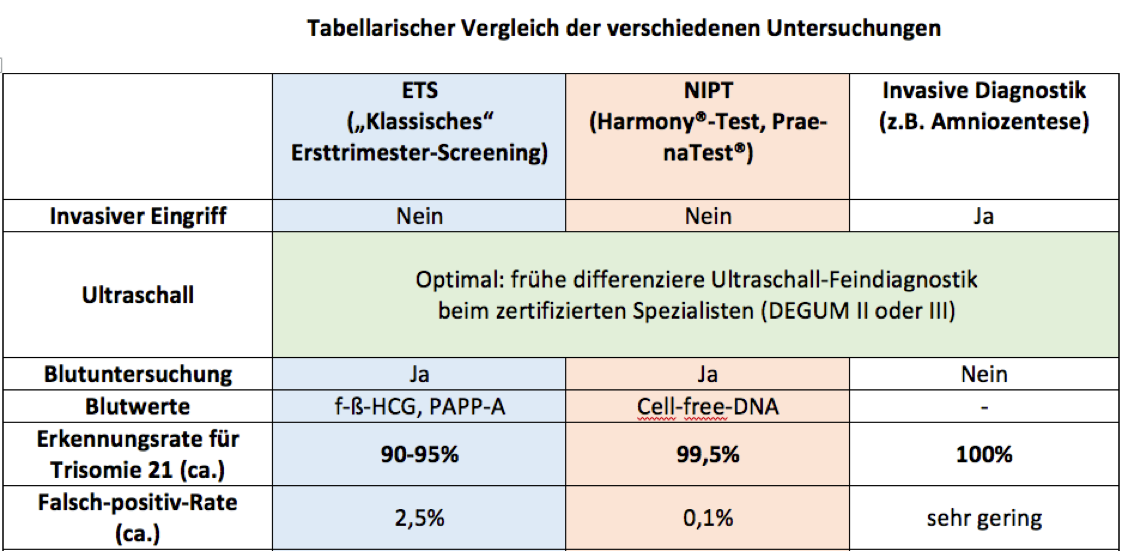 Tabellarische Vergleich der verschiedenen Screeninguntersuchungen